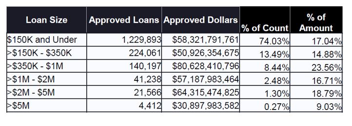 Loan size